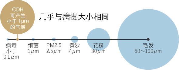 CDH可产生小于1μm的气泡