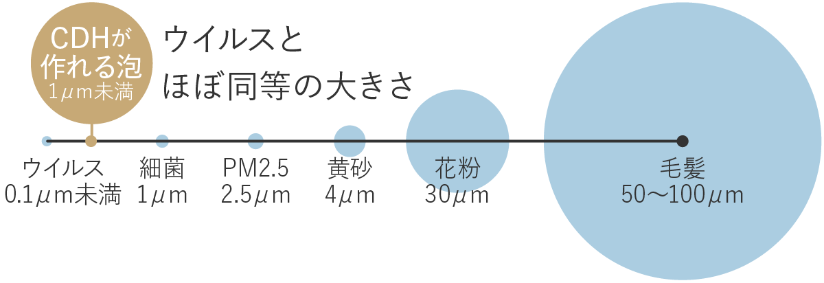 CDHが作れる泡